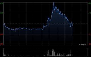 M港股燃气股午后快速拉升，大众公用现涨超23%