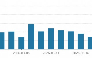 MA股成交额降至2万亿以下，缩量回调后何时企稳？