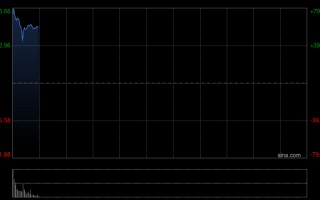 M耀才证券金融今早复牌 股价现涨超72%