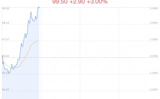 M比亚迪大幅上涨 技术发布与海外销量亮眼提振市场信心