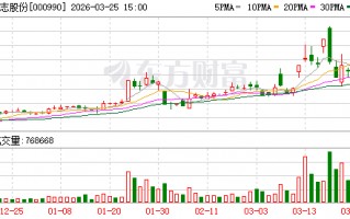 M诚志股份：公司目前以自有甲醇产能为基础，通过国内外多元化采购渠道拓展资源获取途径