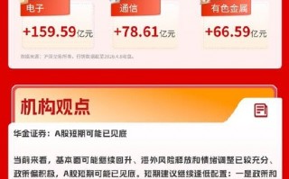 M大反攻！创业板指暴涨近6%，3A指数均大涨超3%｜华宝基金3A日报（2026.4.8）
