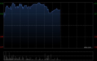 M威胜控股午前涨超5% 中泰国际重申“买入”评级