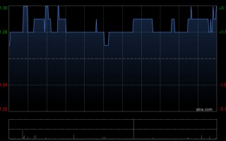 M红星美凯龙获仁桥(北京)资产管理增持756.28万股 每股作价约1.24港元