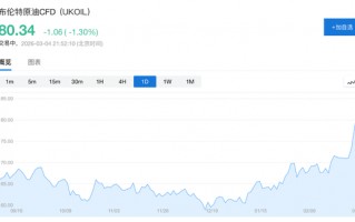 M美伊战争爆发后油价首现回落：贝森特承诺护航波斯湾，暗示更多措施将至