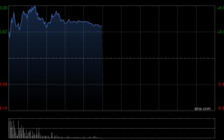M再鼎医药午前涨近5% 与安进公司达成一项全球临床研究合作