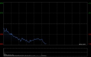 M港股午评：恒指跌1.37% 科指跌2.15% 科网股低迷 黄金股走弱 快手跌超13%