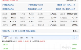 M快手绩后跌逾13% 创近11个月来最大单日跌幅 多家机构下调目标价