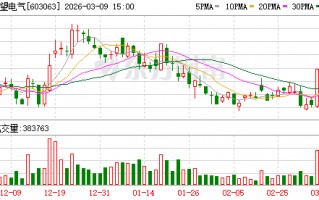 M禾望电气：累计回购公司股份331400股