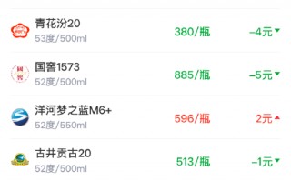 M酒价内参3月17日价格发布 青花汾20回落4元/瓶