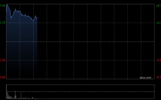 M华新建材盈喜后涨超8% 预期第一季度归母净利同比增加126%至213%