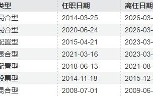 M从“绩差出局”到“绩优出走”？管理偏债产品年化回报超21%，基金经理突然“清仓式”卸任