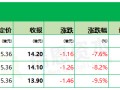 M埃斯顿下限15.36港元定价，暗盘3家均跌、最多跌9.5%