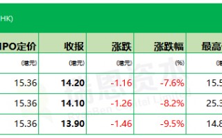 M埃斯顿下限15.36港元定价，暗盘3家均跌、最多跌9.5%