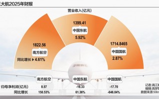 M三大航2025年财报收官：谁笑了，谁哭了？