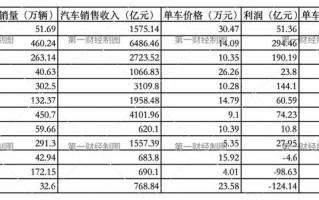 M比亚迪卖一辆赚6400元，还有3家车企在亏钱卖车