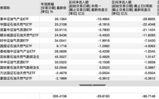 M油价高位博弈加剧，12只油气ETF单周净流出30亿