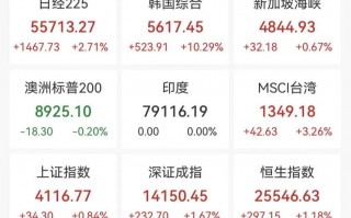 M亚太股市集体反弹，A股超4500股上涨，Mini LED、智能电网掀涨停潮