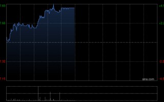 M粤海投资午前涨超4% 全年纯利同比增长48.2%至46.56亿港元
