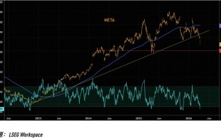 M关键趋势线相继告破，美股“七姐妹”的技术性崩坏正在提速