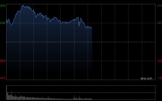 M港股午评：恒指涨0.98%重返26000点 科指涨1.34% 科网股普涨 中资券商股走高 新消费概念股活跃