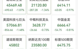 M道指深夜下挫近500点，中概股普跌，小马智行跌6%，加密货币超12万人爆仓