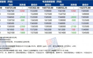 M多空交织涨跌反复，碳酸锂短期看涨至20万元