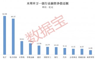 M龙头股分化明显！超178亿元净偿还，杠杆资金大调仓（附名单）