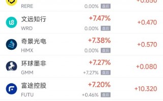 M3月11日热门中概股多数上涨 阿里巴巴涨3.17%， WSP控股跌3.02%