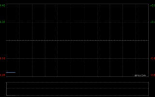 M诺亚控股于3月31日耗资约44.84万美元回购22.573万股