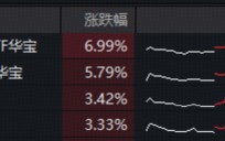 M港股反弹急先锋！创新药暴力进攻，520880爆量飙7%再创新纪录！成份股批量涨超10%，维立志博-B狂飙21%创新高