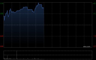 M贝壳-W午前涨近3% 花旗对其展开短期上行催化观察