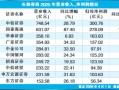 M营收净利双增 头部券商2025年业务亮点“有轻有重”(表)
