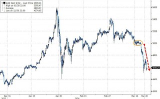 M黄金暴跌一周！“1983年大抛售”再现，中东“卖金筹资”？