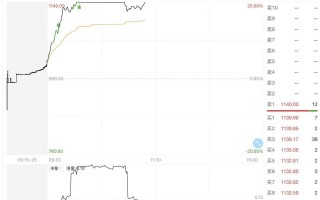 M一度20%涨停！反超寒武纪，源杰科技成A股第二高价股