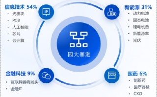 M华安基金：光模块逆势走强，创业板50指数上周涨2.24%