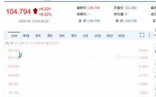 M国际油价飙涨8%，黄金跌破4650美元，美军开始封锁伊朗港口