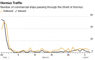 M霍尔木兹航运追踪：海峡七天通航量创战后之最 首艘法国船只穿行