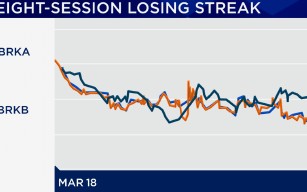 M伯克希尔哈撒韦股价遭遇七年多来最长连跌