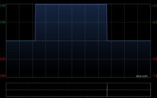 M环球数码创意发盈喜 预计年度盈利1400万港元同比扭亏为盈