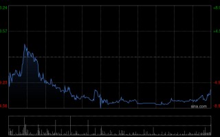 M大族数控遭Morgan Stanley减持1.17万股 每股作价约105.63港元