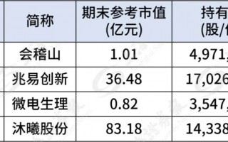 M葛卫东家族，190亿持仓曝光