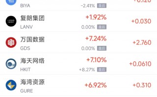 M3月7日热门中概股涨跌不一 京东涨6.12%，小马智行跌8.17%