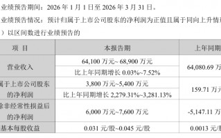M002439，净利最高预增3281%！多只A股，业绩预喜