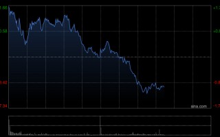 M港股午后迅速回落，科指跌幅扩大逾1%
