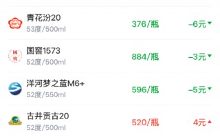 M酒价内参3月19日价格发布 飞天茅台涨幅居前，上涨5元/瓶