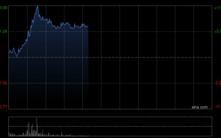 M存储概念股午前逆势走强 澜起科技涨超7%兆易创新涨超3%