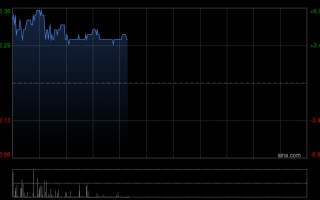 M朝云集团盘中涨超6% 2025年度股东应占溢利同比增长9.98%