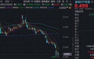 M券商正处于业绩高增潜力+估值低位的背离阶段，机构：重视风险偏好回升后的券商修复行情