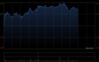 M三一国际午后涨超5% 招银国际维持“买入”评级